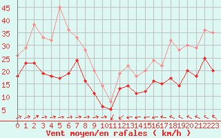 Courbe de la force du vent pour Cap Corse (2B)