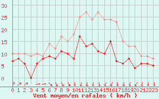 Courbe de la force du vent pour Villacoublay (78)