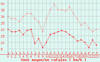Courbe de la force du vent pour Mende - Chabrits (48)