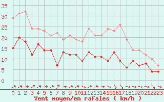 Courbe de la force du vent pour Lille (59)