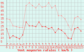 Courbe de la force du vent pour Formigures (66)