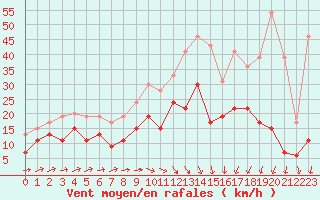 Courbe de la force du vent pour Roissy (95)