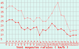 Courbe de la force du vent pour Chteaudun (28)