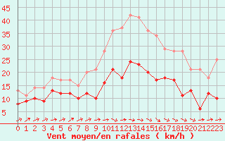 Courbe de la force du vent pour Evreux (27)