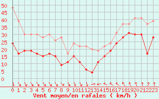 Courbe de la force du vent pour Leucate (11)