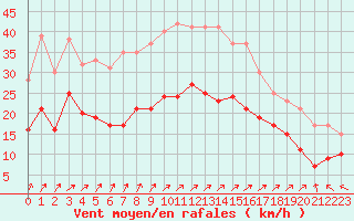 Courbe de la force du vent pour Boulogne (62)