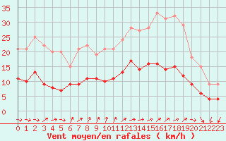 Courbe de la force du vent pour Tours (37)