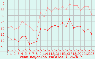 Courbe de la force du vent pour Lannion (22)