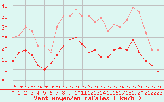 Courbe de la force du vent pour Cherbourg (50)