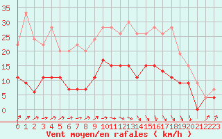 Courbe de la force du vent pour Auch (32)