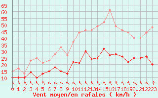 Courbe de la force du vent pour Rennes (35)