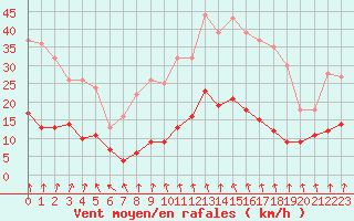 Courbe de la force du vent pour Langres (52) 