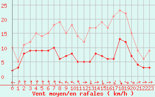 Courbe de la force du vent pour Ble / Mulhouse (68)