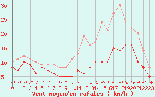 Courbe de la force du vent pour Lanvoc (29)