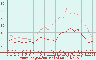 Courbe de la force du vent pour Lyon - Bron (69)