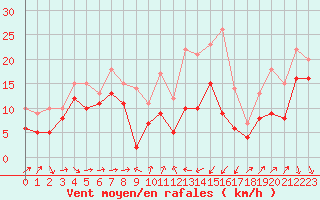 Courbe de la force du vent pour Alistro (2B)