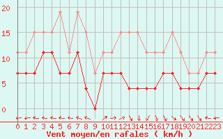 Courbe de la force du vent pour Lons-le-Saunier (39)