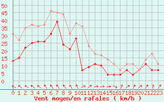 Courbe de la force du vent pour Cap Corse (2B)