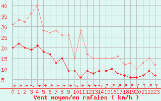 Courbe de la force du vent pour Laval (53)