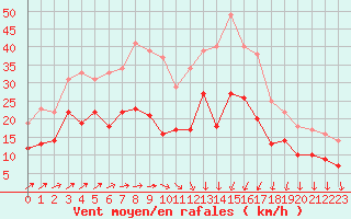Courbe de la force du vent pour Poitiers (86)
