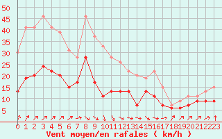 Courbe de la force du vent pour Villacoublay (78)