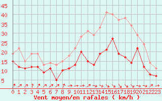 Courbe de la force du vent pour Metz-Nancy-Lorraine (57)