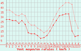 Courbe de la force du vent pour Biscarrosse (40)