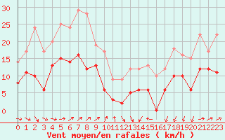 Courbe de la force du vent pour Tarbes (65)