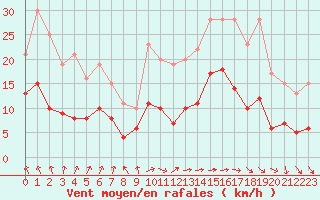 Courbe de la force du vent pour Lons-le-Saunier (39)