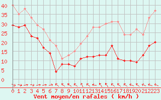 Courbe de la force du vent pour Biscarrosse (40)