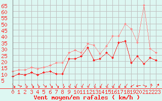 Courbe de la force du vent pour Porto-Vecchio (2A)