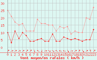 Courbe de la force du vent pour Bastia (2B)