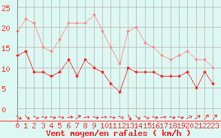 Courbe de la force du vent pour Limoges (87)