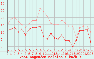 Courbe de la force du vent pour Leucate (11)