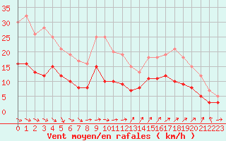 Courbe de la force du vent pour Le Talut - Belle-Ile (56)