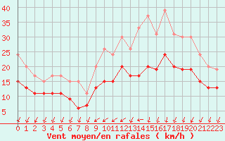 Courbe de la force du vent pour Cazaux (33)
