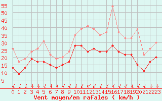 Courbe de la force du vent pour Orlans (45)