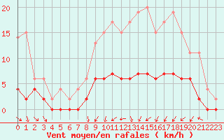 Courbe de la force du vent pour Romorantin (41)