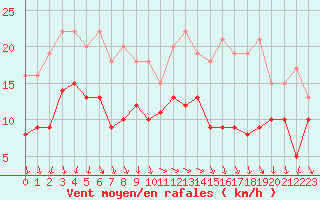 Courbe de la force du vent pour Dinard (35)