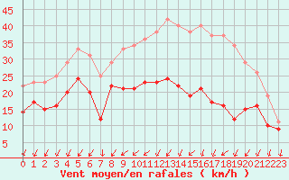 Courbe de la force du vent pour Avord (18)