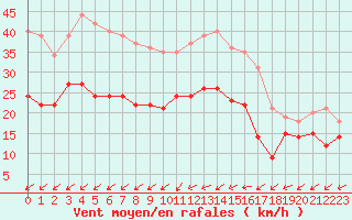 Courbe de la force du vent pour Cap Pertusato (2A)