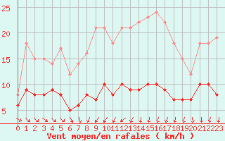 Courbe de la force du vent pour Langres (52) 