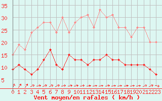 Courbe de la force du vent pour Dax (40)