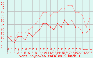 Courbe de la force du vent pour Toussus-le-Noble (78)
