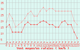 Courbe de la force du vent pour Chteaudun (28)