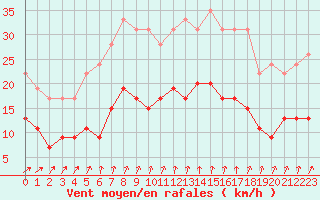 Courbe de la force du vent pour Langres (52) 