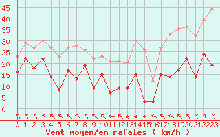 Courbe de la force du vent pour Saint-Girons (09)