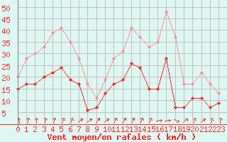 Courbe de la force du vent pour Rouen (76)