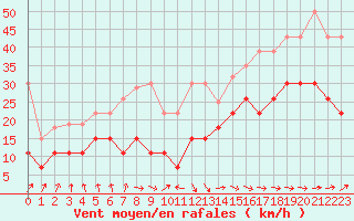 Courbe de la force du vent pour Dieppe (76)