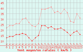 Courbe de la force du vent pour Cap de la Hve (76)